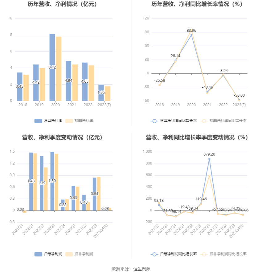 華林證券:2023年淨利預計同比下降53%-63%_公司_市盈