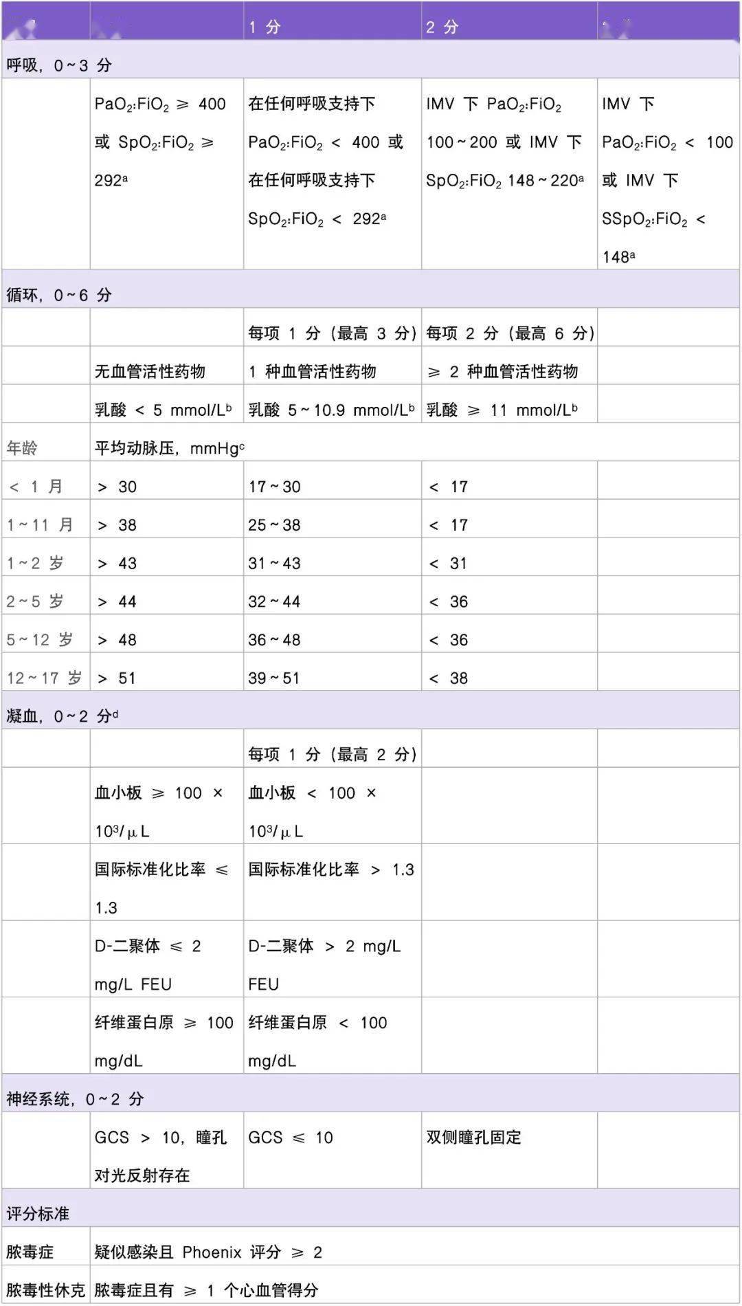 脓毒血症鉴别诊断模板图片