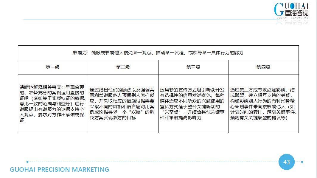 再舉一個管理者的勝任力模型