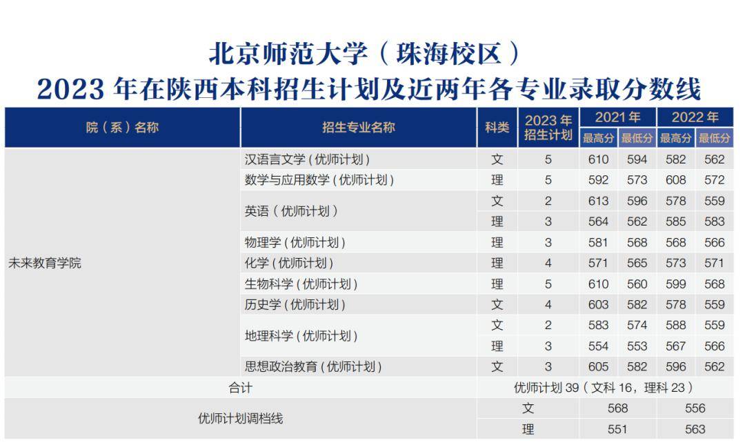 陕西师范院校录取分数线_2024年陕西师范大学雁塔校区录取分数线（所有专业分数线一览表公布）_师范类大学陕西录取分数线