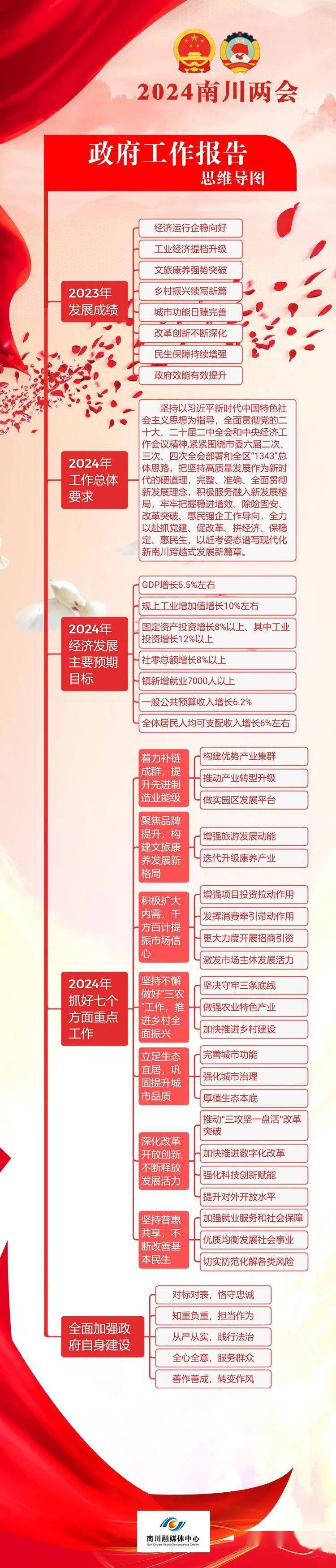 一张「思维导图」,速览南川区政府工作报告_内容_版权_会议