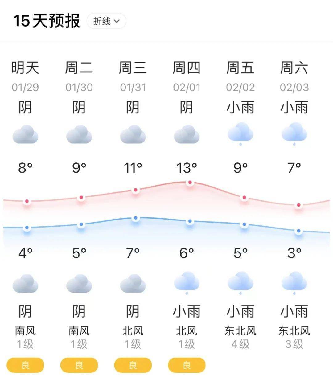 新都天气 2024年1月29日