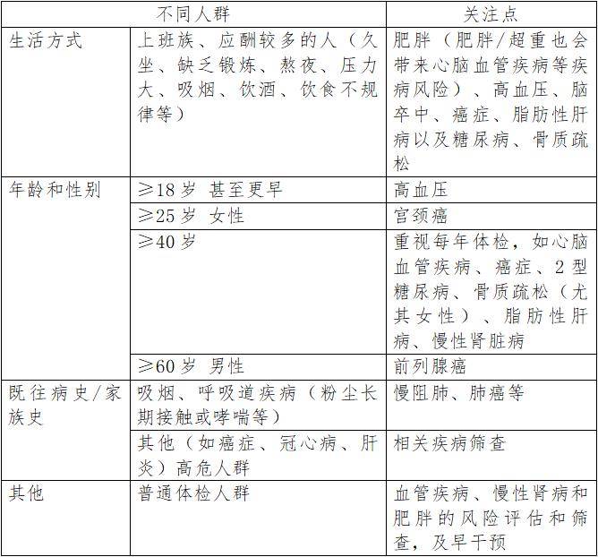 這份體檢避坑指南,建議收藏,一次到位