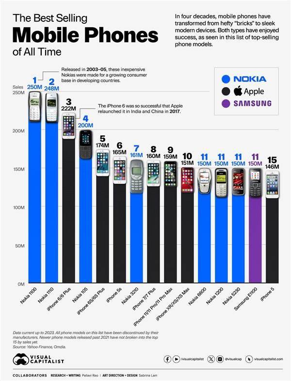 史上销量最高手机统计：诺基亚、苹果包揽前10 