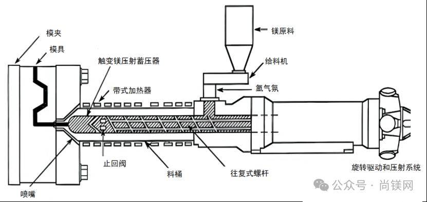 鎂注射成型是鎂合金零件的半固態成形工藝(意味著鎂僅部分熔化成球狀