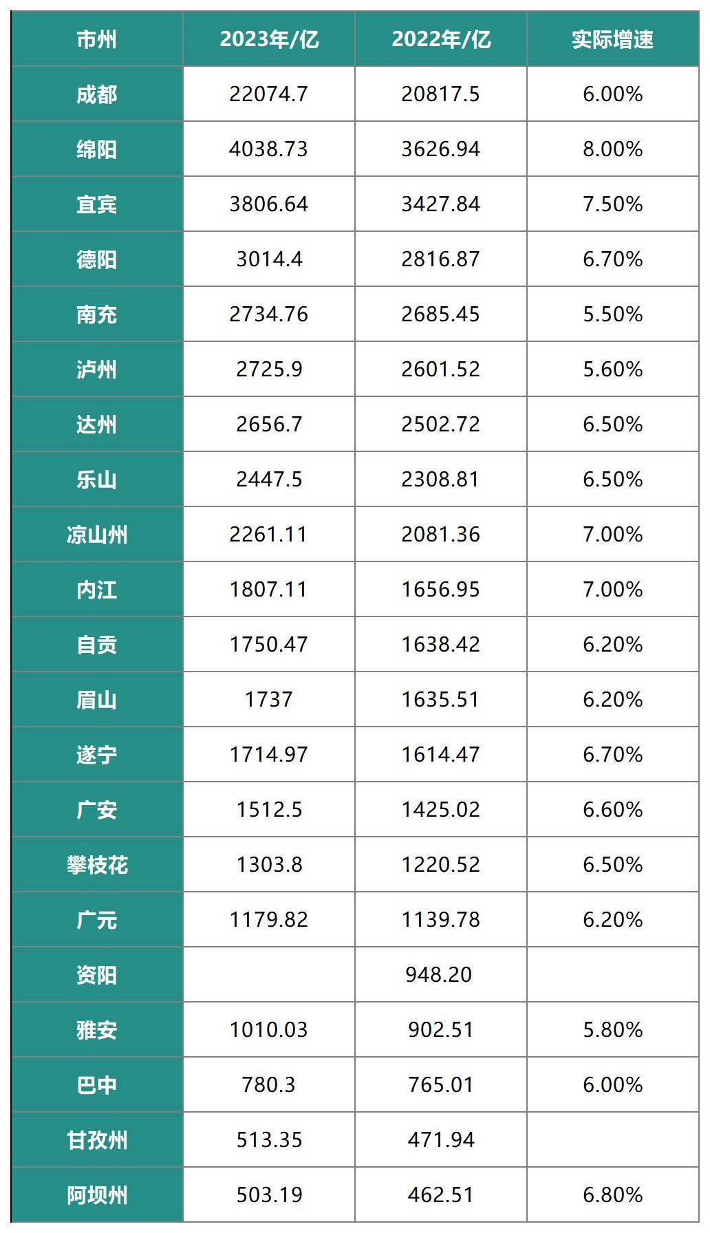 南充以微弱优势排在第五位,增速远低于其他城市!