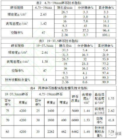 75-19mm碎石按70:30的比例摻配後,粗集料空隙率由47%降至41.8%.