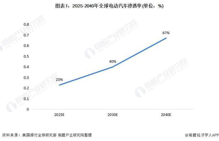 中國的電動車企很厲害,如果沒有關稅或貿易保護,中國車企很可能