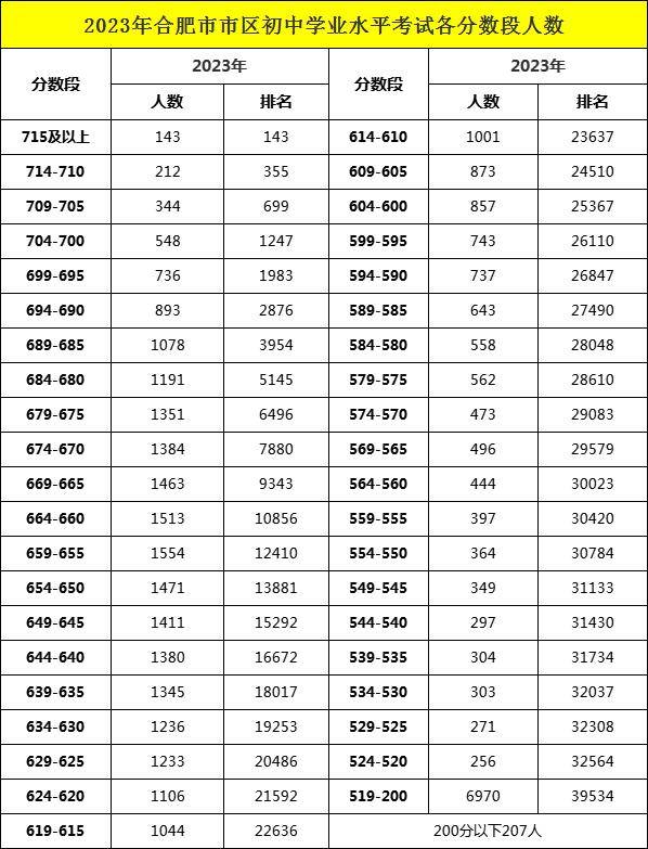 中招| 合肥高中歷年錄取分數線和位次!多少名能上省?