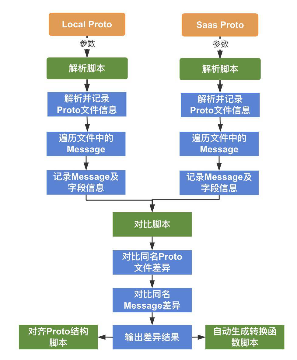 什么是Proto文件？它在软件开发中扮演什么角色？
