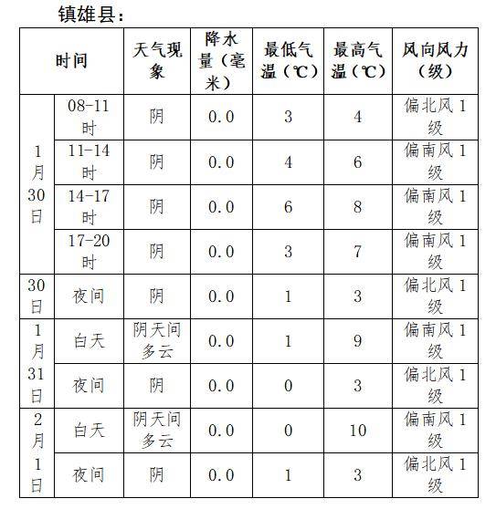 昭通市镇雄县山体滑坡灾区专题气象服务(第15期)_气温_未来_道路