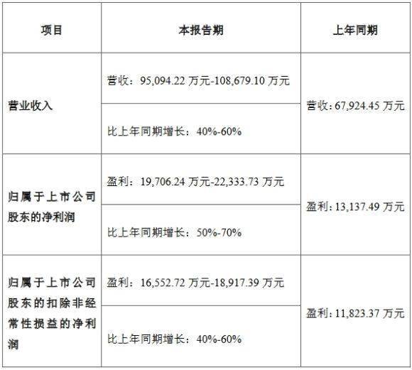 報告期內,卡萊特預計實現營收9.51億元~10.