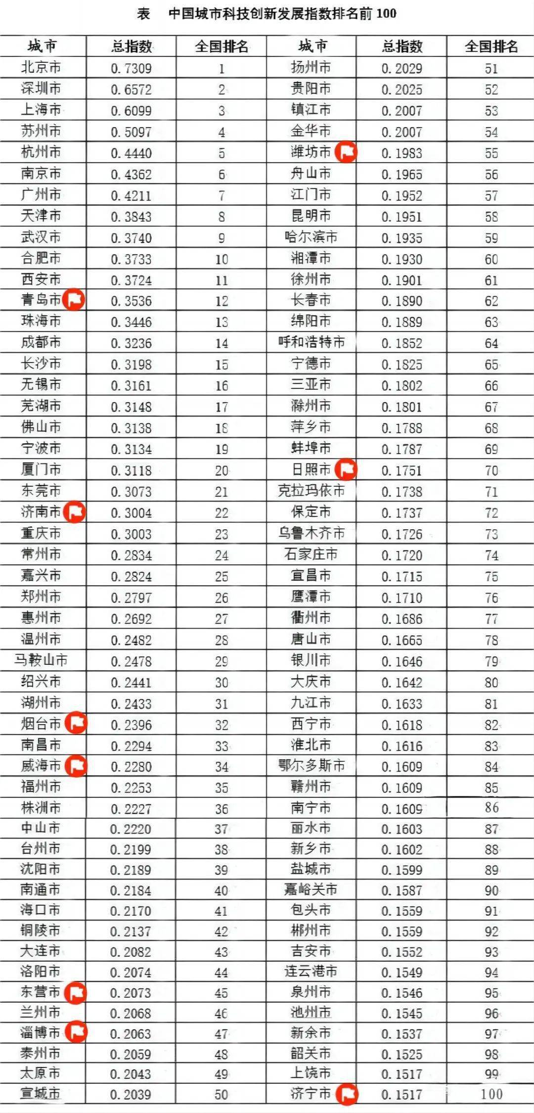 《报告》显示,2023年度中国城市科技创新发展指数排名前100位城市中