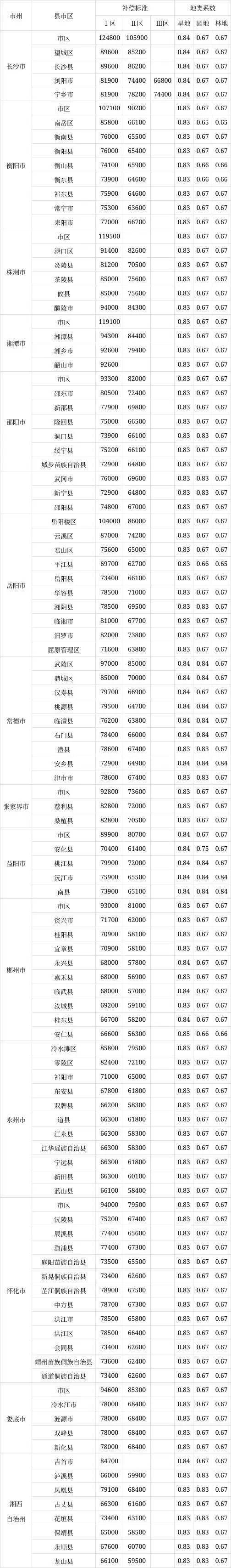 永州各区县最新征地补偿标准_征收_调整_土地管理法
