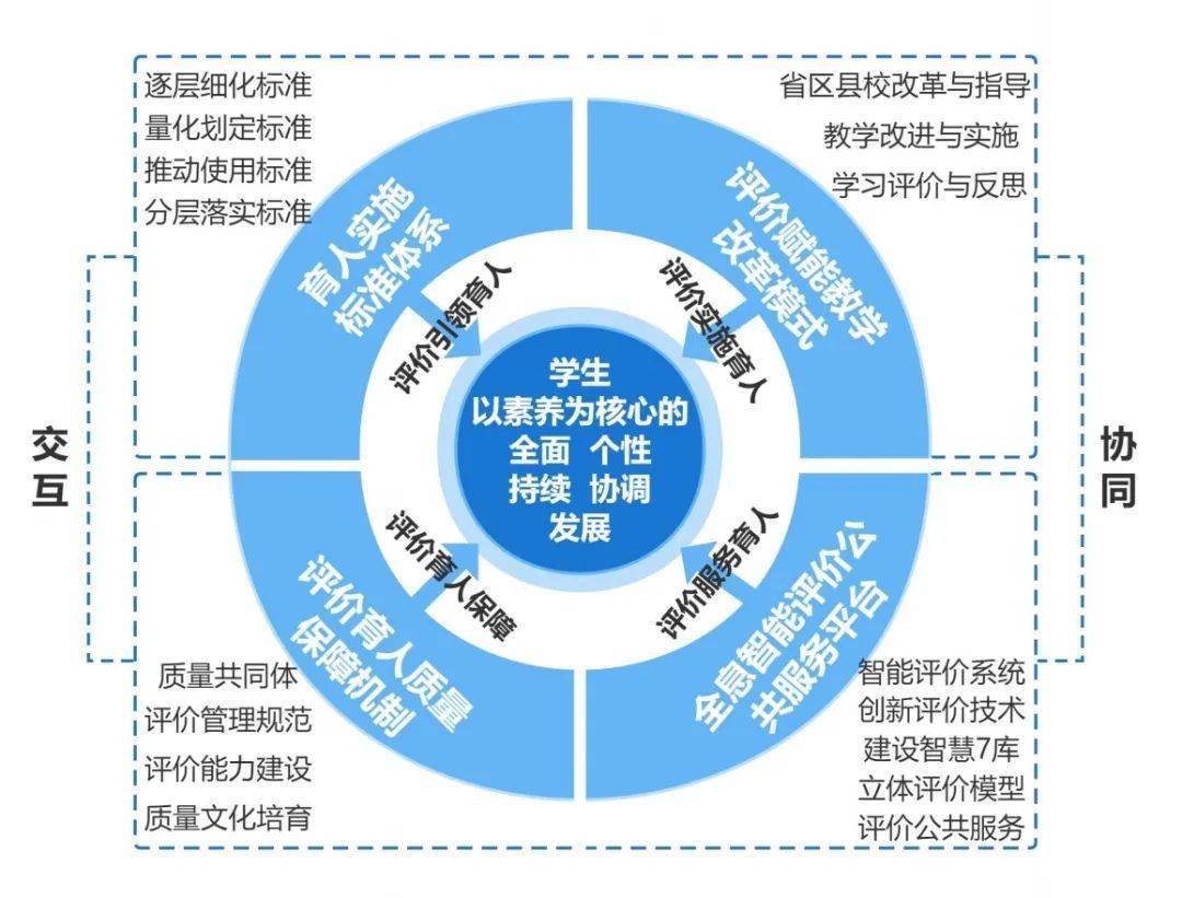 教育评价的功能 来自搜狐网