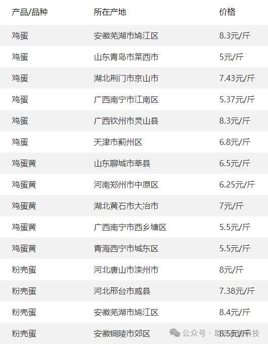 30】 今日各地肉猪,猪苗,牛羊鸡鸭鹅,蛋,禽苗和豆