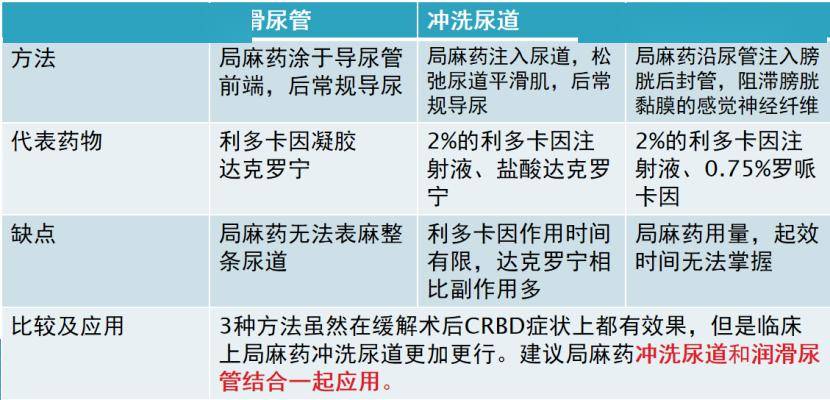 綜上所述,3種尿道表面麻醉的方法雖然能緩解手術crbd症狀上均有效