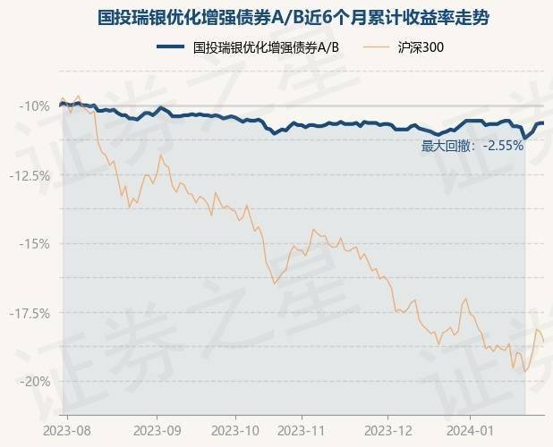 1月30日基金淨值:國投瑞銀優化增強債券a/b最新淨值1.