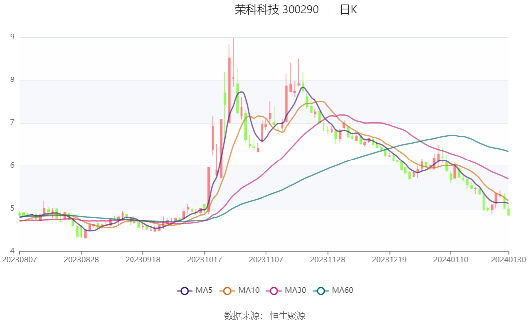 荣科科技概念=荣科科技是否大机构进入