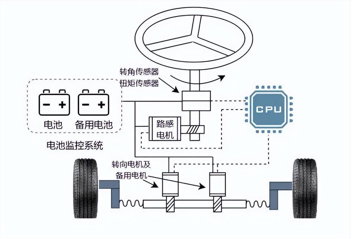 车轮转向,但特斯拉cybertruck采用的线控转向系统与以上两种完全不同