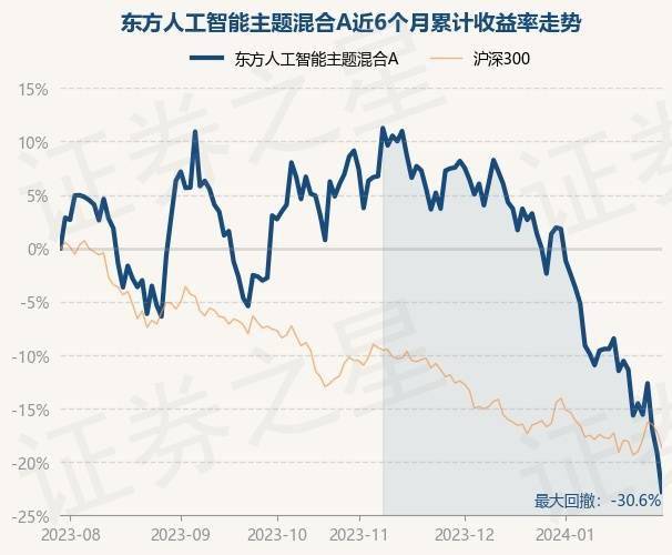 1月30日基金净值：东方人工智能主题混合A最新净值0.7491，跌4.46%