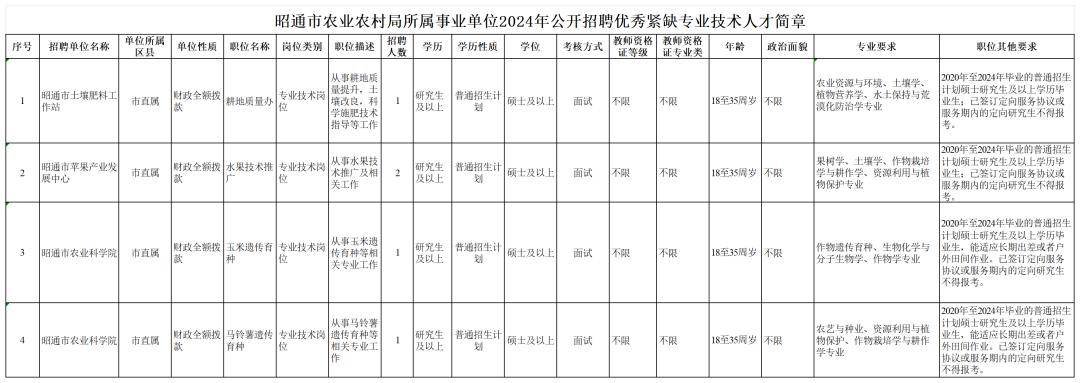 考生所學專業以畢業證上的專業