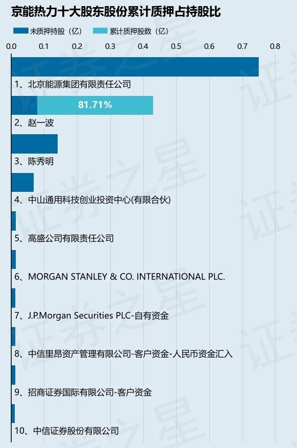 京能热力（002893）股东赵一波质押320万股，占总股本1.21%