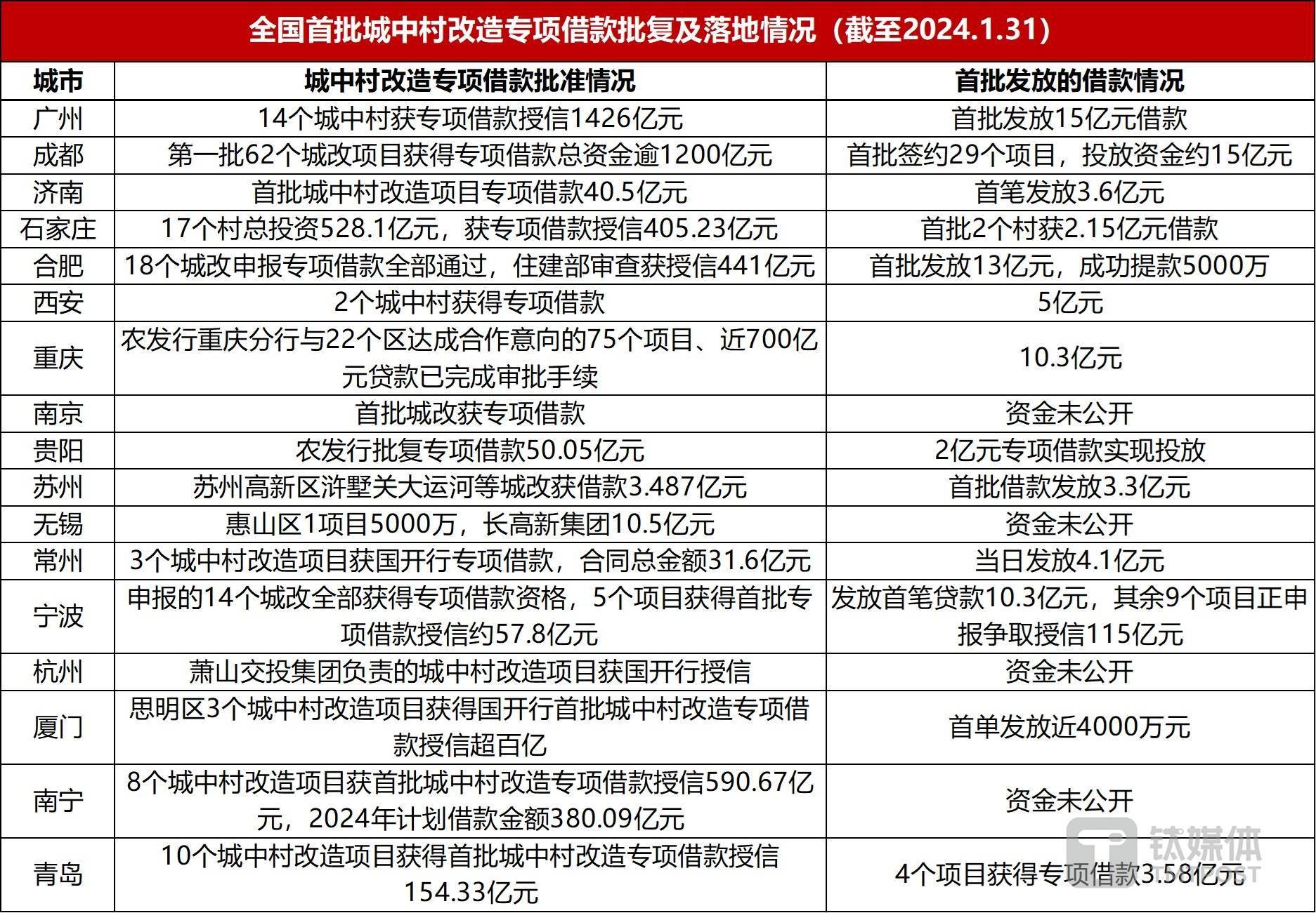 城中村改造提速,全国首批专项借款落地17城