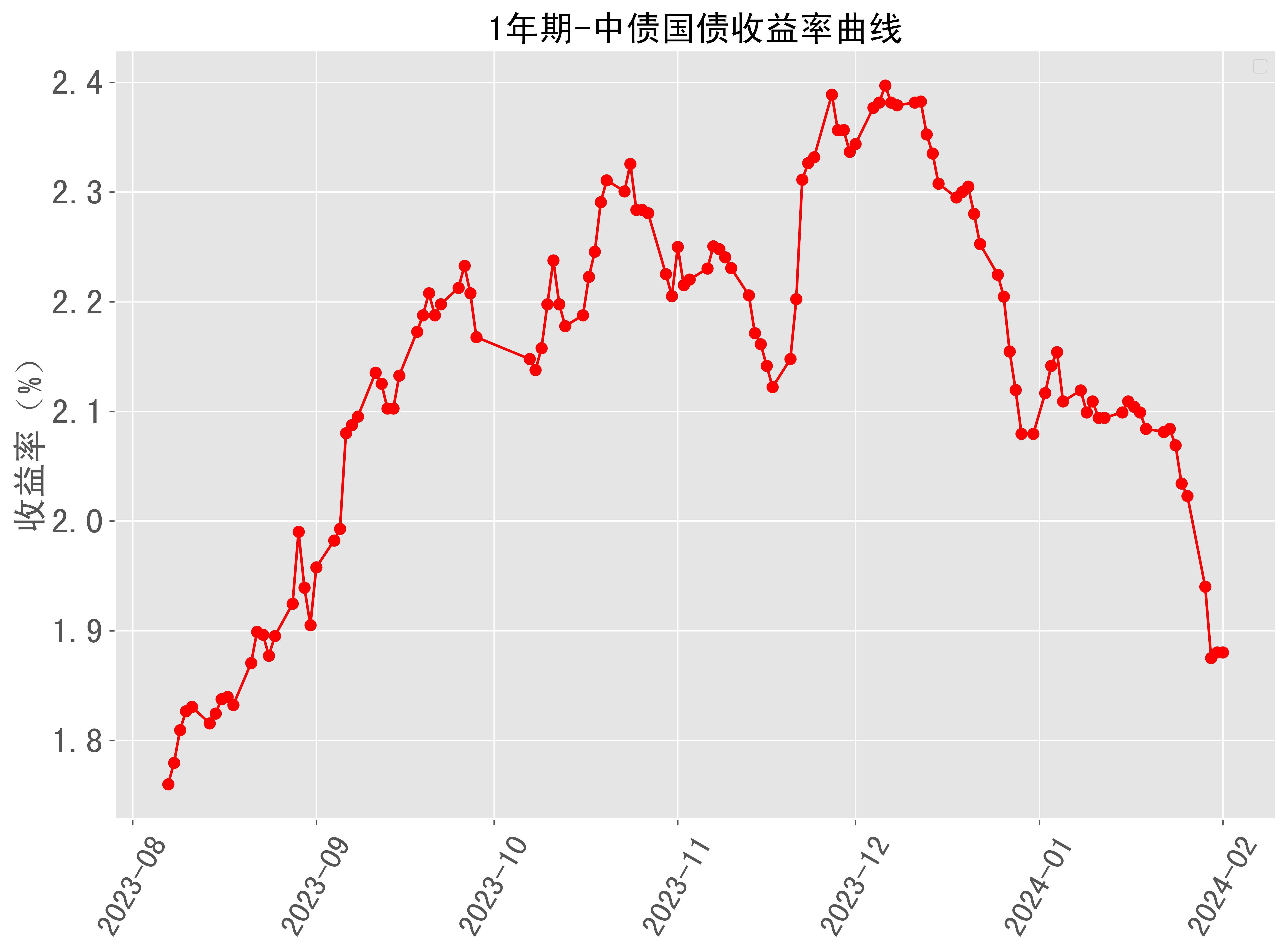 1年期中债国债收益率曲线近半年走势 2024-02-01最新更新_来源_数据