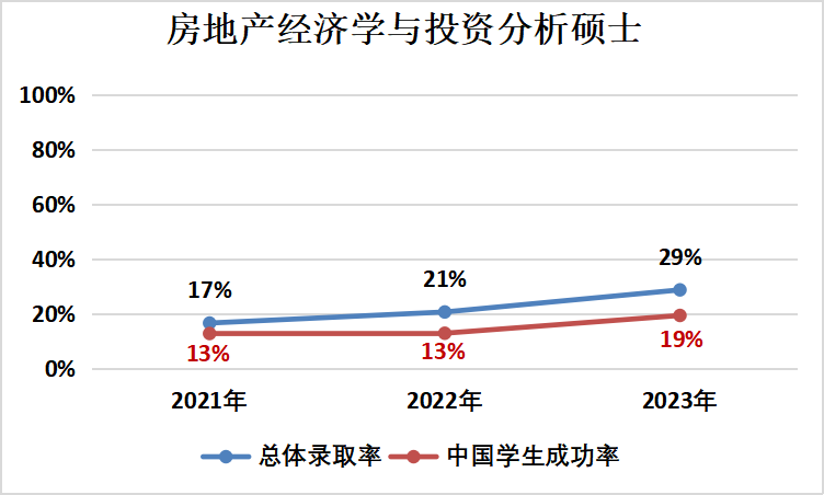 錄取數據 | ucl房地產經濟學與投資分析碩士:2023年總