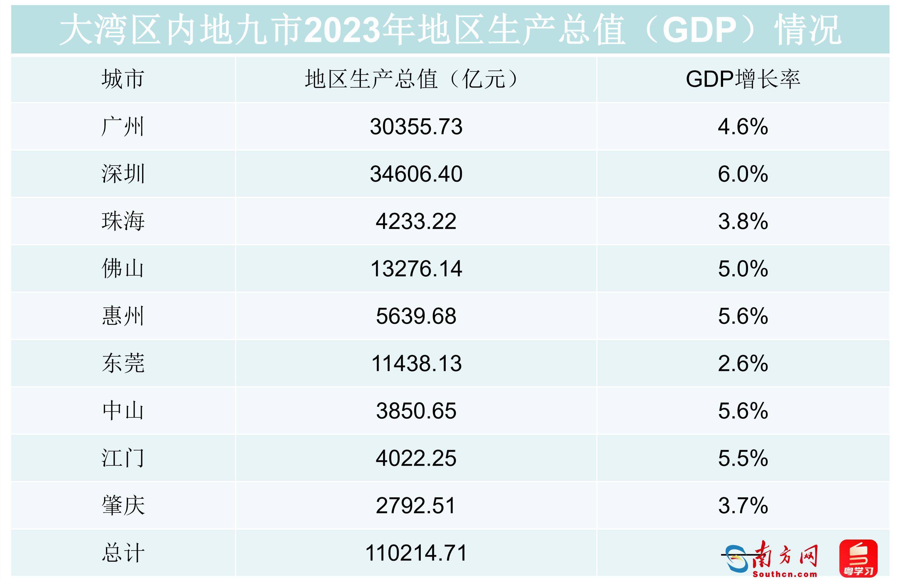 大湾区内地九市gdp出炉_生产总值_地区_城市