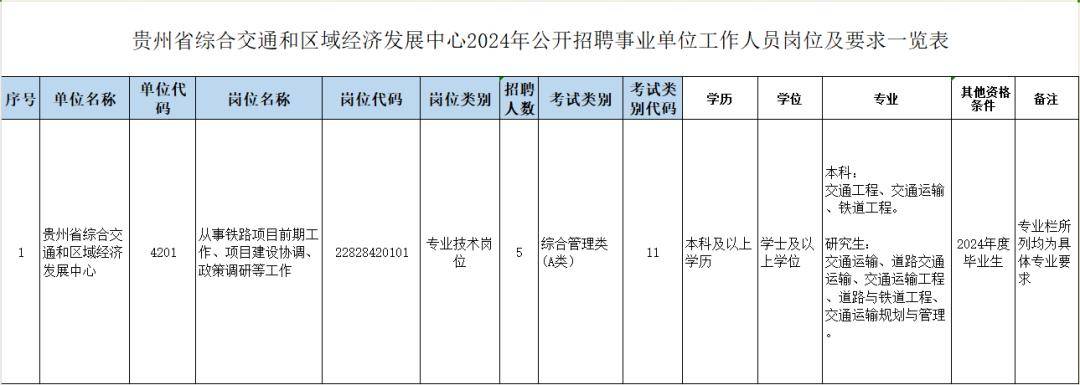 【事業編】貴州省綜合交通和區域經濟發展中心招聘5名