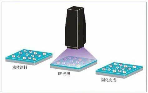 反應會使凝膠或塗層材料中的分子之間形成新的化學鍵,形成高聚結構