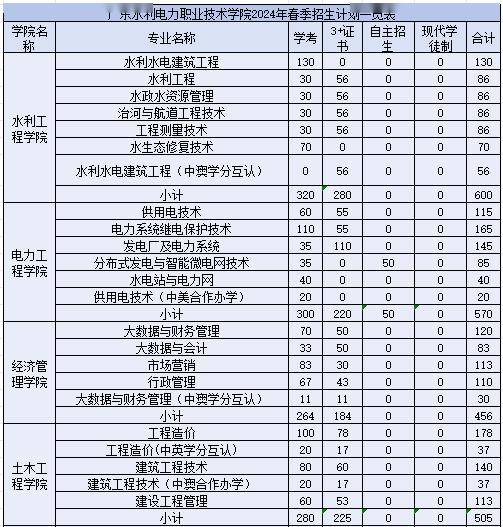 2,廣東工程職業技術學院2024年我校春季高考擬安排招生計劃6100人