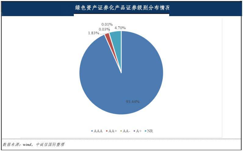 中誠信國際:綠色資產證券化2024年度展望_發行規模