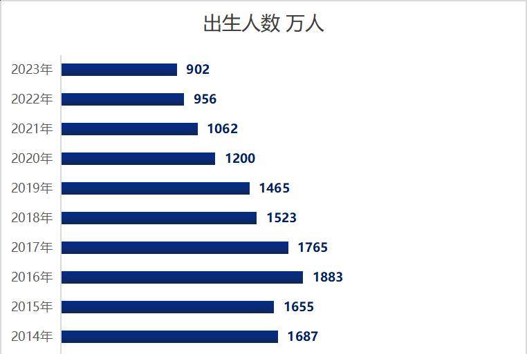 再創新低!官方公佈全年出生人口902萬人!2024刺激生育