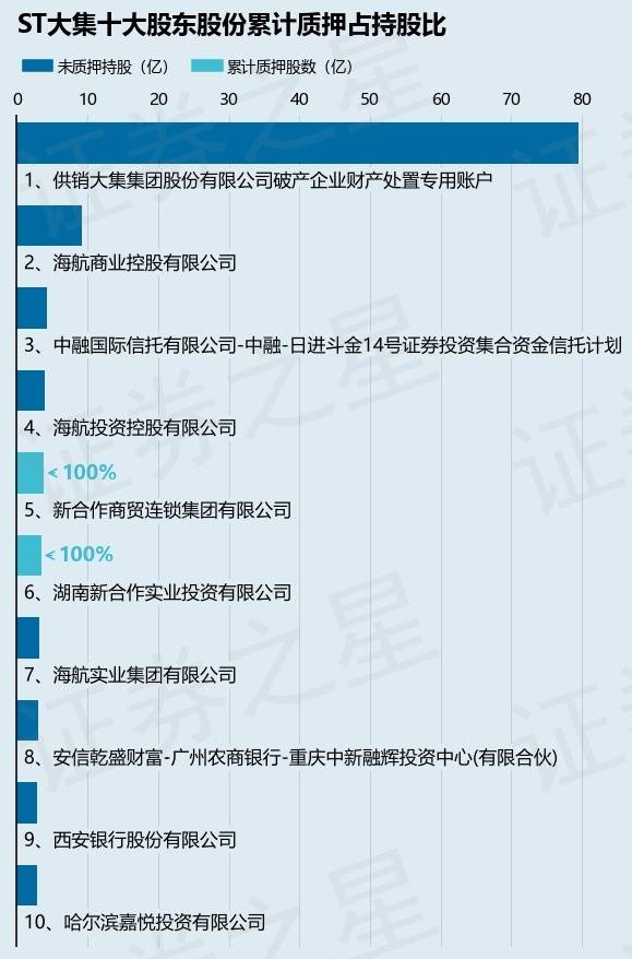 ST大集（000564）2名股东合计质押4321.4万股，占总股本0.23%