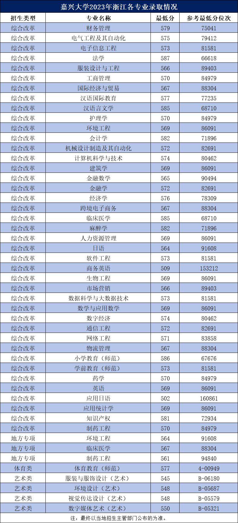 2023年嘉興大學浙江分專業錄取分數線_經濟_中國有色