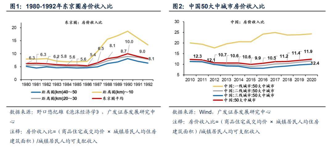 據wind,2020年中國50大中城市平均房價收入比(12.