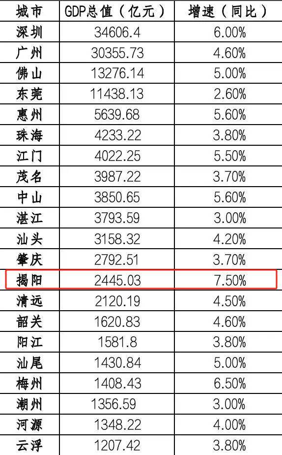 23年gdp增速位居全省第一