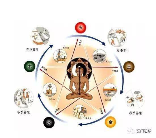 相生:木生火,火生土,土生金,金生水,水生木,生为发展.