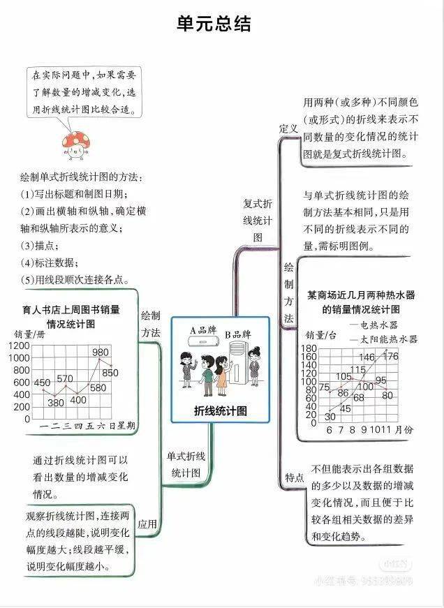 五下数学 思维导图(苏教版)b