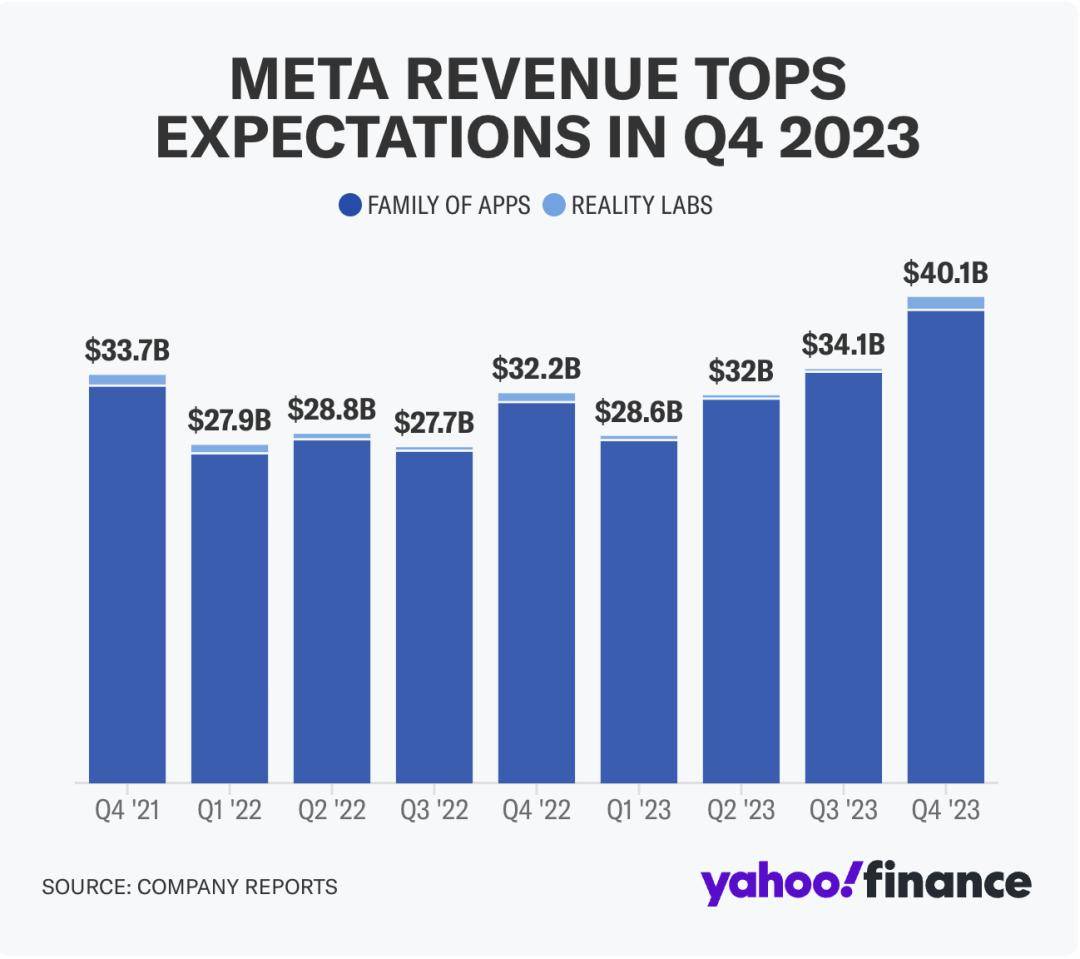财报大爆发，奖金翻1.5倍！Meta全体员工都嗨翻了！_搜狐网