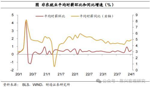 財通宏觀1月美國非農數據解讀:就業市場強勢不減_時薪