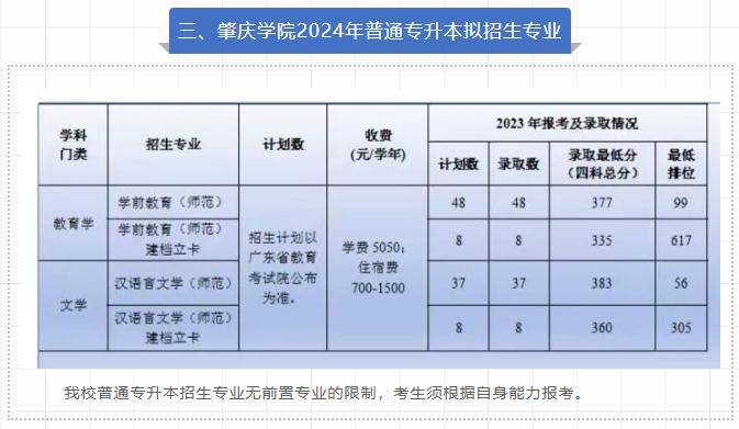 24.肇慶學院ps:民辦就剩下 北理珠 未公佈!