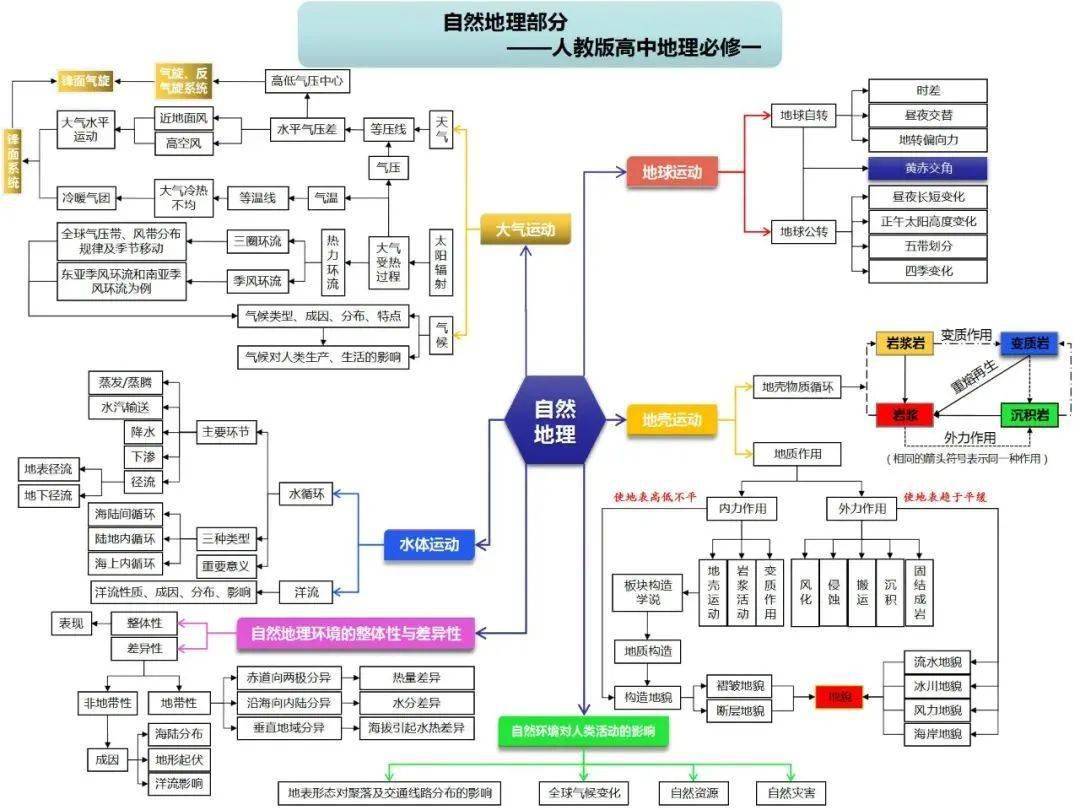 地理必修三知识树状图图片