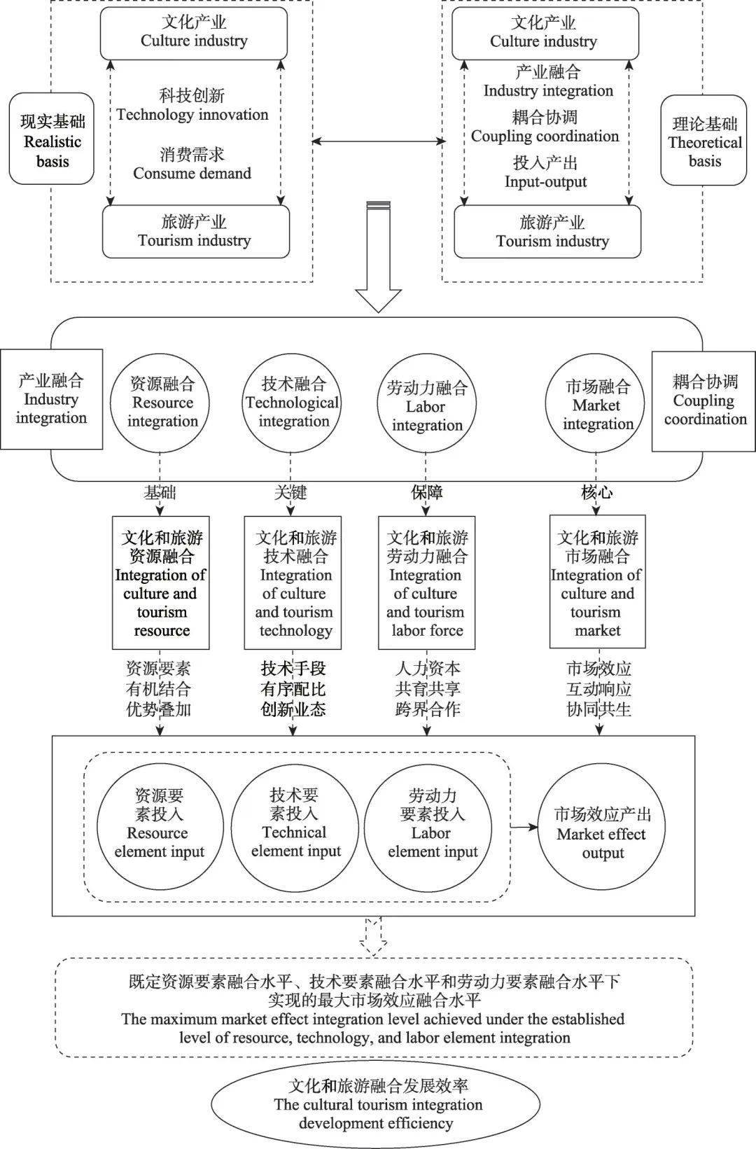 《旅游学刊》| 王兆峰等:中国文化和旅游融合发展效率时空动态演化