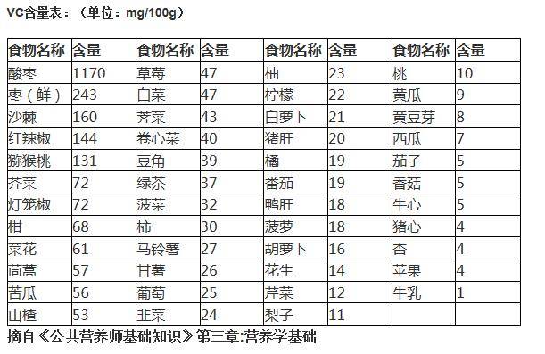 下面这个维c含量表送给大家参考——推荐食物如果维生素c补充太多