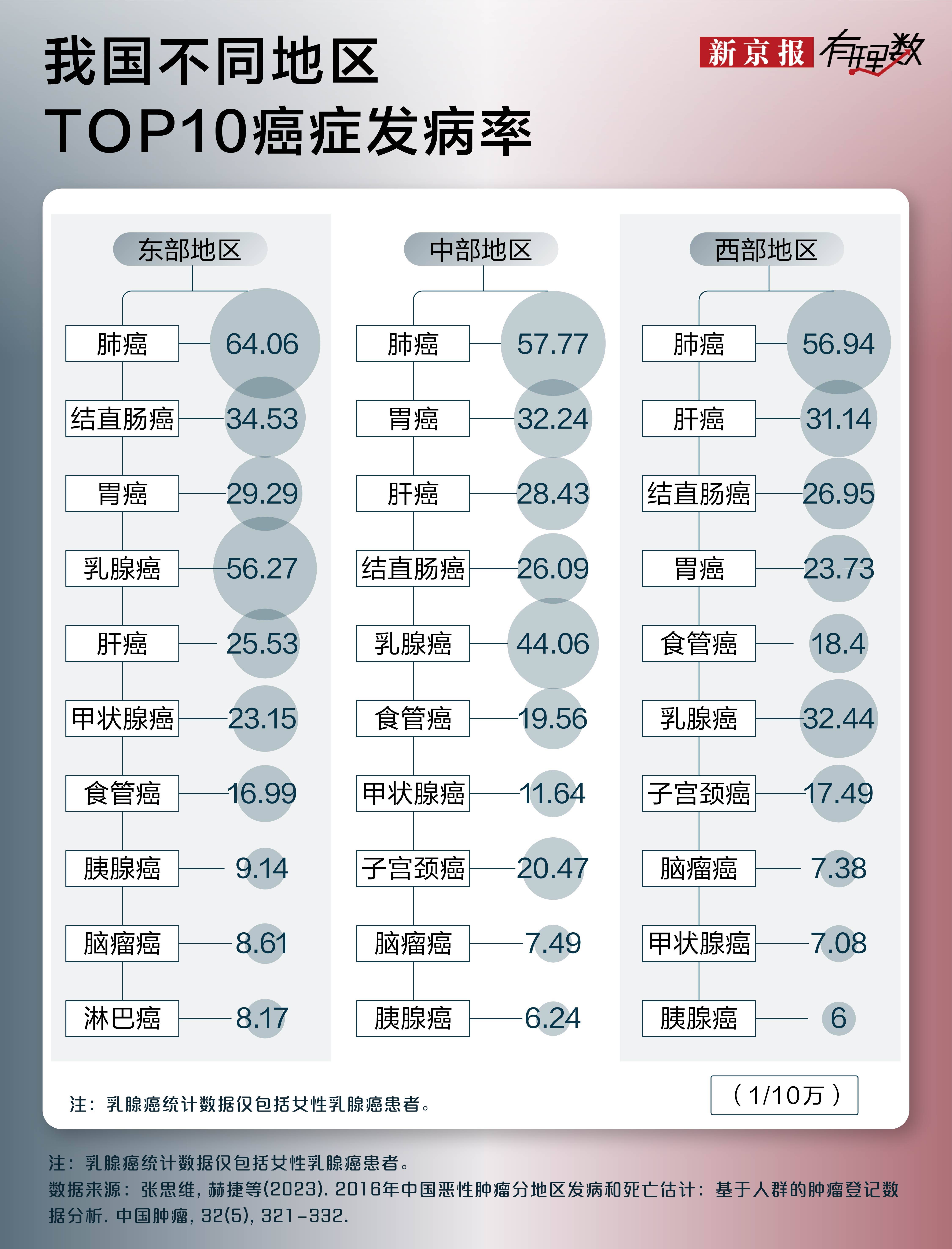 1/5的人在一生中都会患癌,癌症发病率变高了吗?