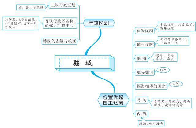 十一,从世界看中国十,极地地区九,西半球的国家八,东半球的其他的地区